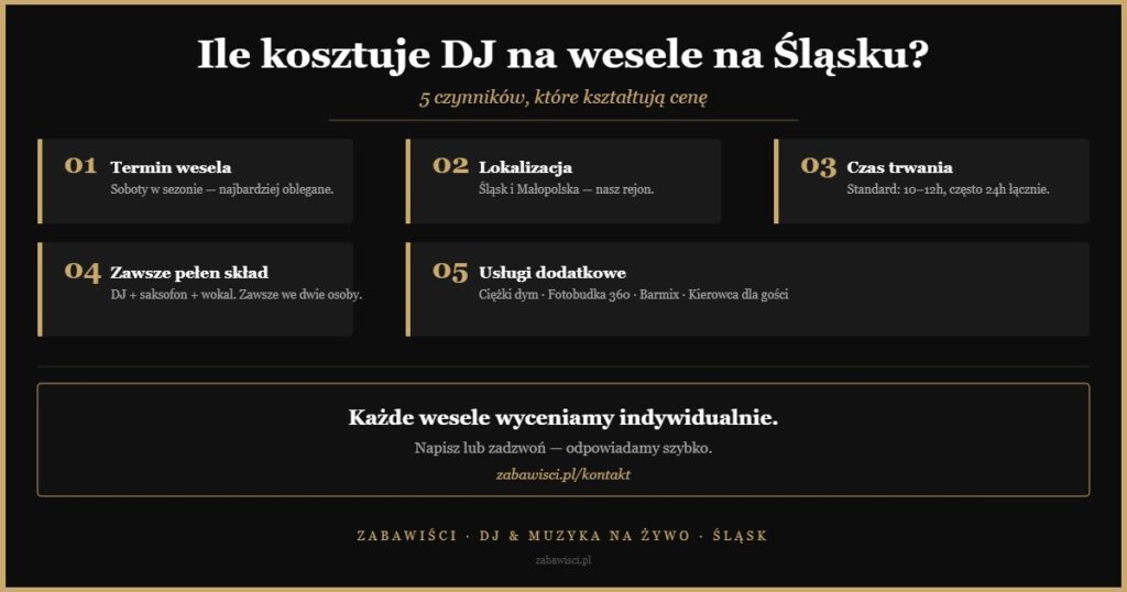 Infografika: 5 czynników wpływających na cenę DJ na wesele na Śląsku — ZABAWIŚCI DJ & Muzyka na żywo
