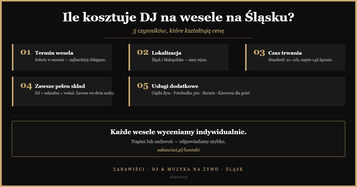 Infografika: 5 czynników wpływających na cenę DJ na wesele na Śląsku — ZABAWIŚCI DJ & Muzyka na żywo